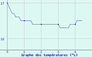 Courbe de tempratures pour Samadet (40)