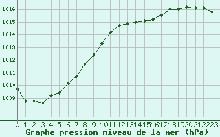 Courbe de la pression atmosphrique pour Ile d