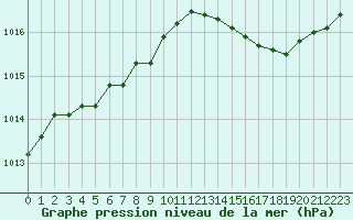 Courbe de la pression atmosphrique pour Jussy (02)