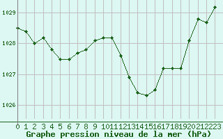 Courbe de la pression atmosphrique pour Grenoble/agglo Le Versoud (38)