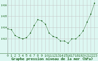 Courbe de la pression atmosphrique pour Aurillac (15)