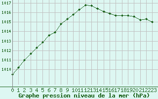 Courbe de la pression atmosphrique pour Dunkerque (59)