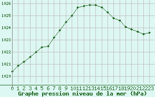 Courbe de la pression atmosphrique pour Ile d