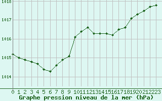 Courbe de la pression atmosphrique pour Calais / Marck (62)