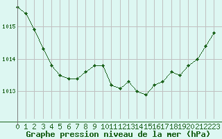 Courbe de la pression atmosphrique pour Nonaville (16)