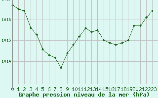 Courbe de la pression atmosphrique pour Coulommes-et-Marqueny (08)