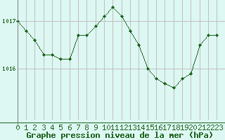 Courbe de la pression atmosphrique pour Cap Pertusato (2A)