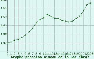 Courbe de la pression atmosphrique pour Tours (37)