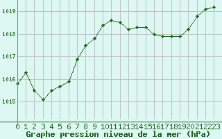 Courbe de la pression atmosphrique pour Cap Pertusato (2A)