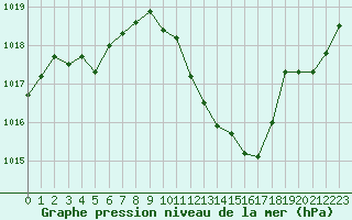 Courbe de la pression atmosphrique pour Potes / Torre del Infantado (Esp)