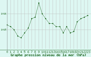 Courbe de la pression atmosphrique pour La Javie (04)