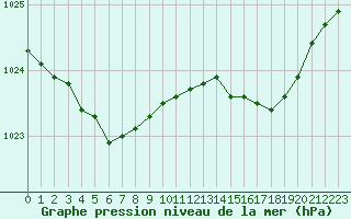 Courbe de la pression atmosphrique pour Caen (14)