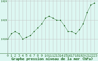 Courbe de la pression atmosphrique pour Cabris (13)