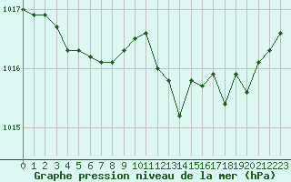 Courbe de la pression atmosphrique pour Leucate (11)