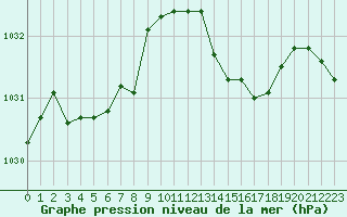 Courbe de la pression atmosphrique pour Trgueux (22)