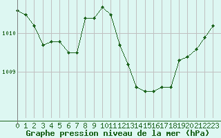 Courbe de la pression atmosphrique pour Calvi (2B)