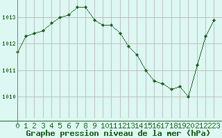 Courbe de la pression atmosphrique pour La Beaume (05)