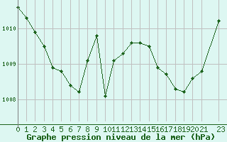 Courbe de la pression atmosphrique pour Valleroy (54)