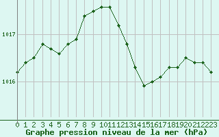 Courbe de la pression atmosphrique pour Calvi (2B)