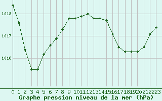 Courbe de la pression atmosphrique pour San Chierlo (It)