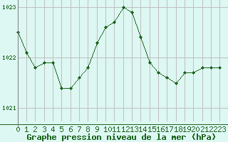 Courbe de la pression atmosphrique pour Pointe de Chassiron (17)