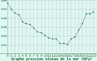 Courbe de la pression atmosphrique pour Saint-Nazaire (44)