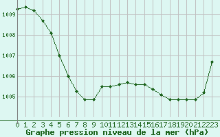 Courbe de la pression atmosphrique pour Eu (76)