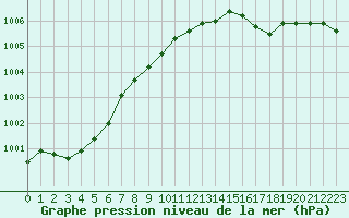 Courbe de la pression atmosphrique pour Strasbourg (67)