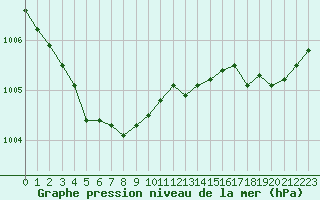 Courbe de la pression atmosphrique pour Brignogan (29)