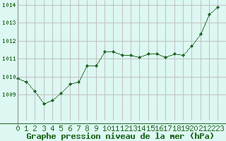 Courbe de la pression atmosphrique pour Saint-Paul-lez-Durance (13)
