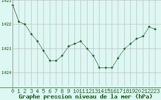 Courbe de la pression atmosphrique pour Brigueuil (16)