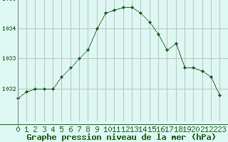 Courbe de la pression atmosphrique pour Rochefort Saint-Agnant (17)