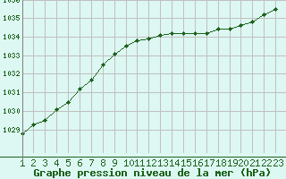 Courbe de la pression atmosphrique pour Estres-la-Campagne (14)