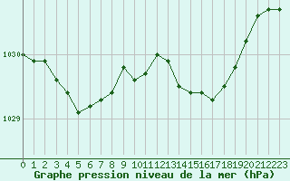 Courbe de la pression atmosphrique pour Brigueuil (16)