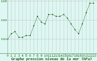 Courbe de la pression atmosphrique pour Hohrod (68)