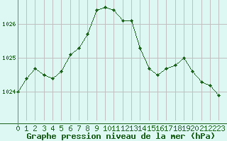 Courbe de la pression atmosphrique pour Millau (12)