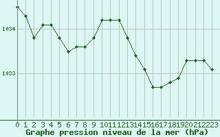 Courbe de la pression atmosphrique pour Trappes (78)