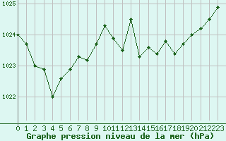 Courbe de la pression atmosphrique pour Tarbes (65)