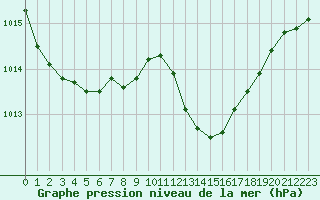 Courbe de la pression atmosphrique pour Tarbes (65)