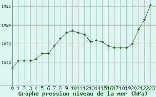 Courbe de la pression atmosphrique pour Castellbell i el Vilar (Esp)