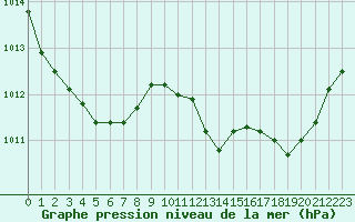 Courbe de la pression atmosphrique pour Aniane (34)