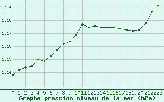 Courbe de la pression atmosphrique pour Marignane (13)