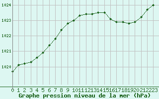 Courbe de la pression atmosphrique pour Tthieu (40)