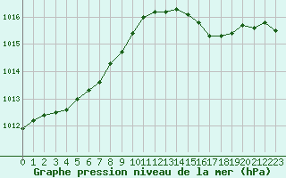 Courbe de la pression atmosphrique pour Saint-Martial-de-Vitaterne (17)