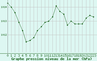 Courbe de la pression atmosphrique pour Pointe de Chassiron (17)