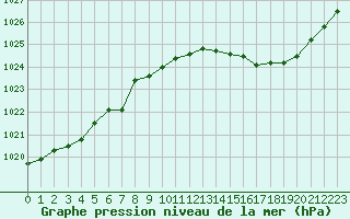 Courbe de la pression atmosphrique pour Bergerac (24)