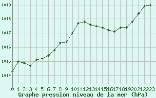 Courbe de la pression atmosphrique pour Calvi (2B)