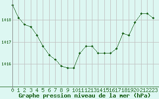 Courbe de la pression atmosphrique pour Bellefontaine (88)