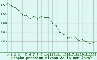 Courbe de la pression atmosphrique pour Valleroy (54)