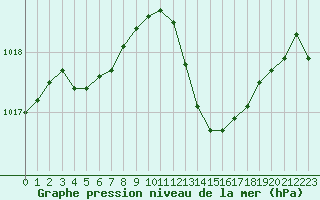 Courbe de la pression atmosphrique pour Cabris (13)